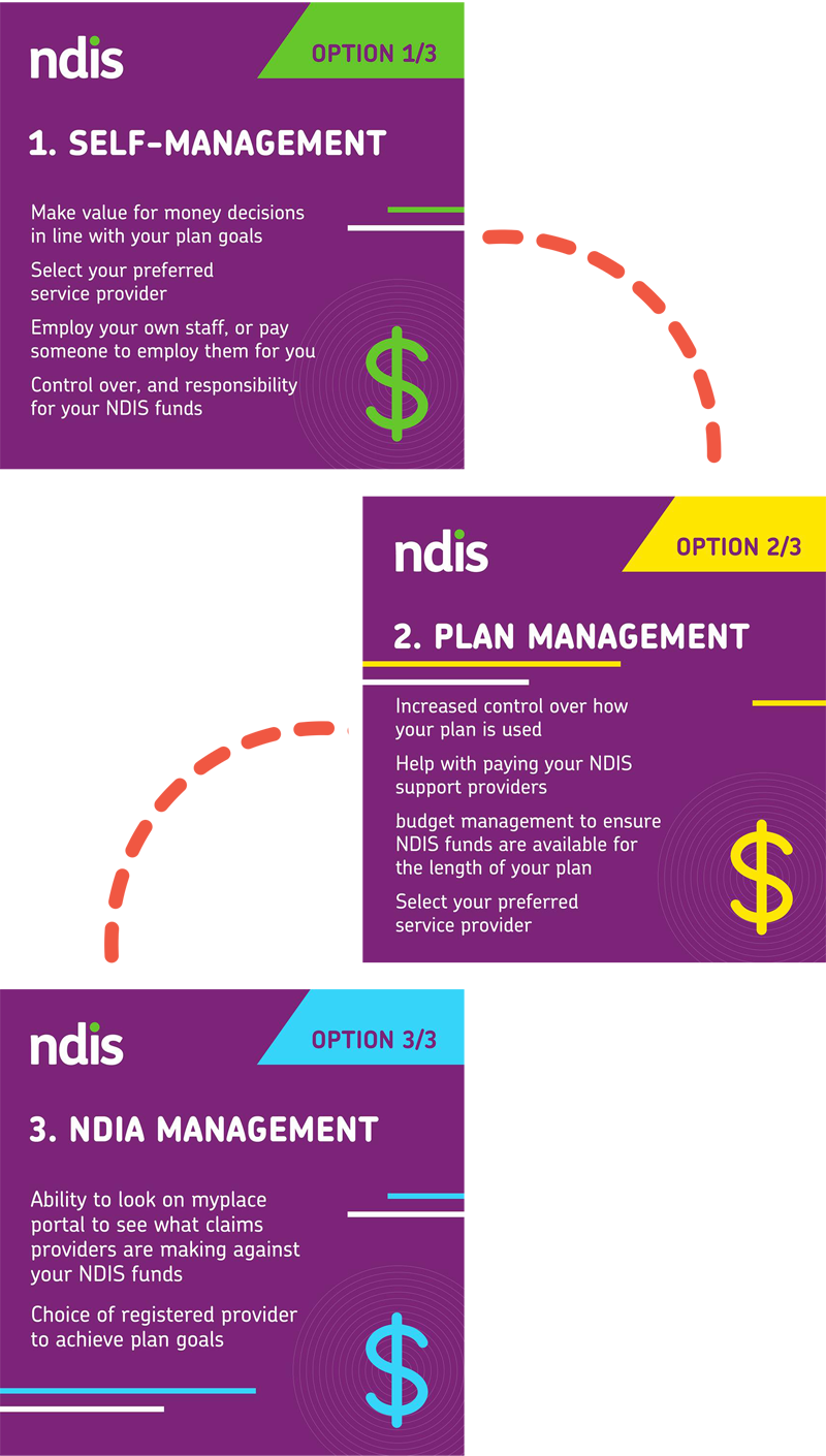 Maple Plan - NDIS Plan Management Types